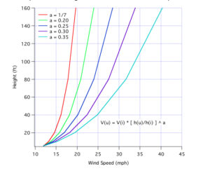 wind speed vs. height